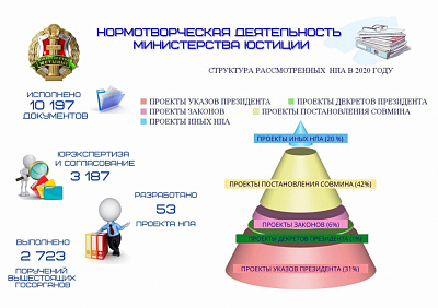 О нормотворческой деятельности Министерства юстиции в 2020 году 