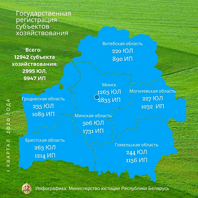 Звесткі аб дзяржаўнай рэгістрацыі суб'ектаў гаспадарання за 1 квартал 2020 года
