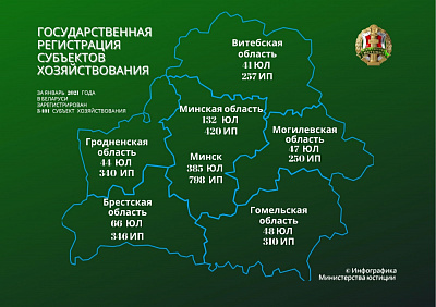 О государственной регистрации субъектов хозяйствования