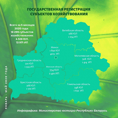Аб дзяржаўнай рэгістрацыі суб'ектаў гаспадарання