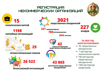 О регистрации некоммерческих организаций в 2020 году 